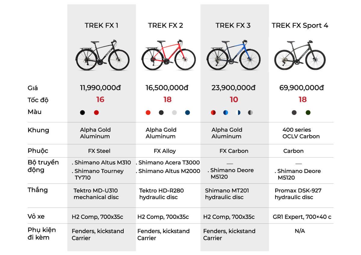 So Sánh Xe đạp Trek FX